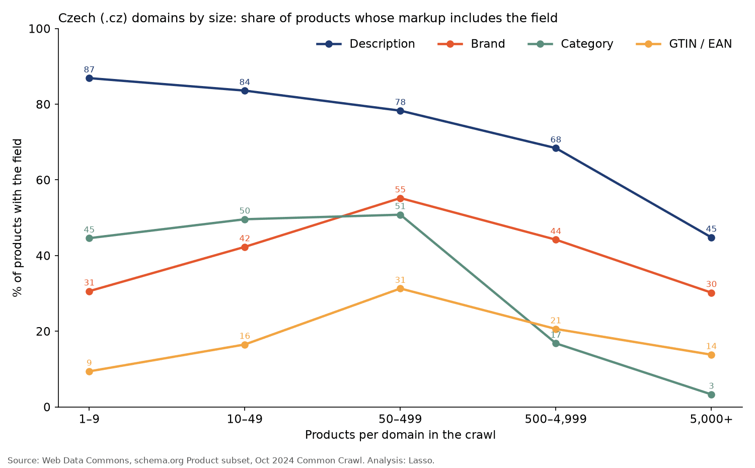 Czech product field fill rates by catalog size: descriptions and categories drop sharply on the largest catalogs (5,000+ products)