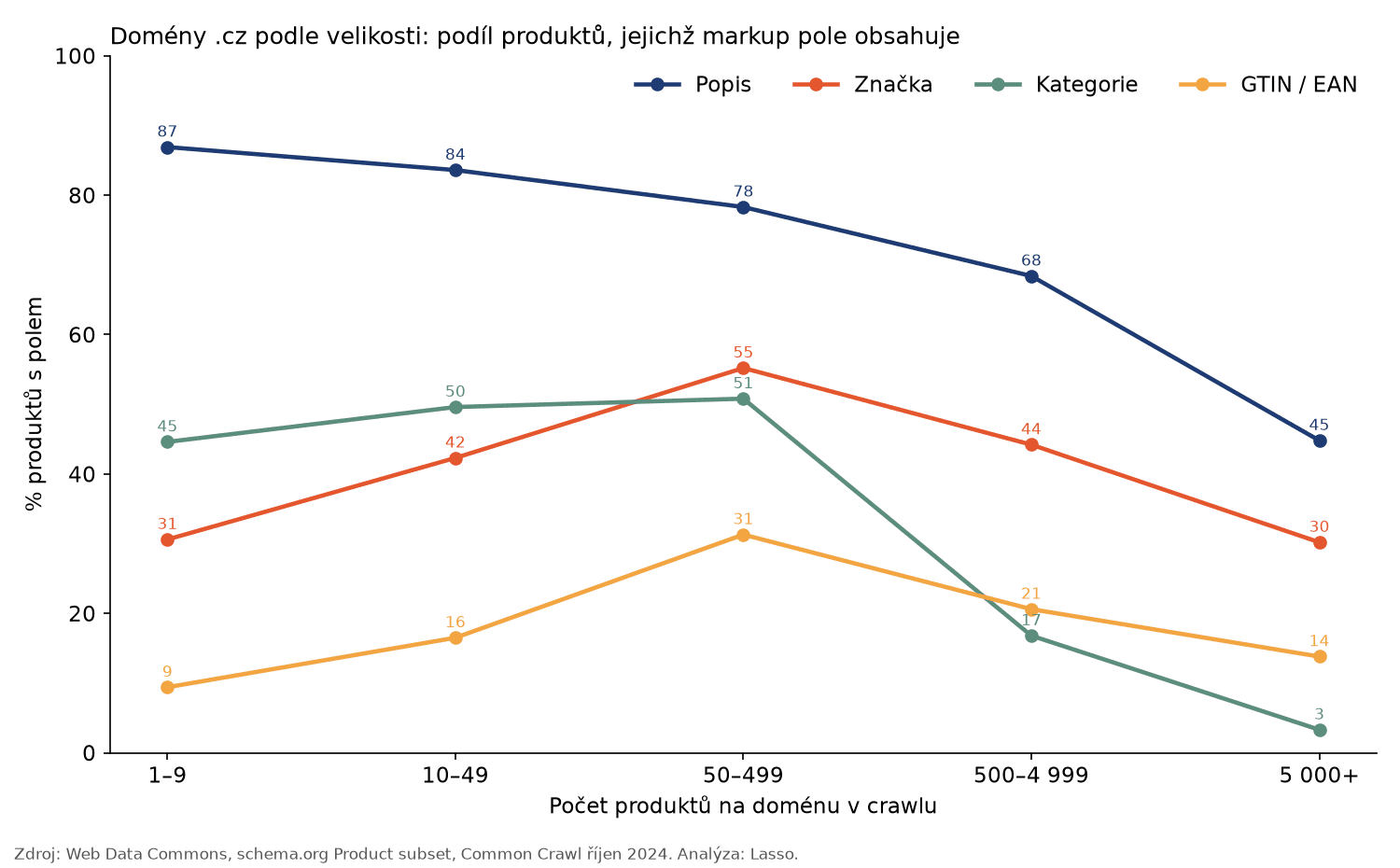 Vyplněnost produktových polí v českých katalozích podle jejich velikosti: u největších katalogů (5 000 a více produktů) výrazně klesá vyplněnost popisů a kategorií