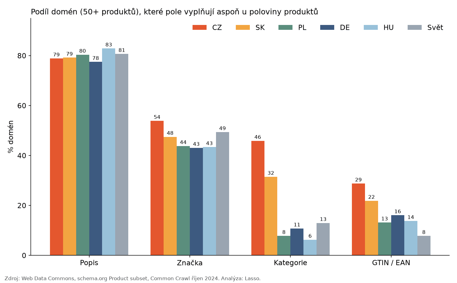 Podíl domén vyplňujících pole alespoň u poloviny produktů podle trhu: české domény vedou před Německem a Polskem v GTIN a kategorii