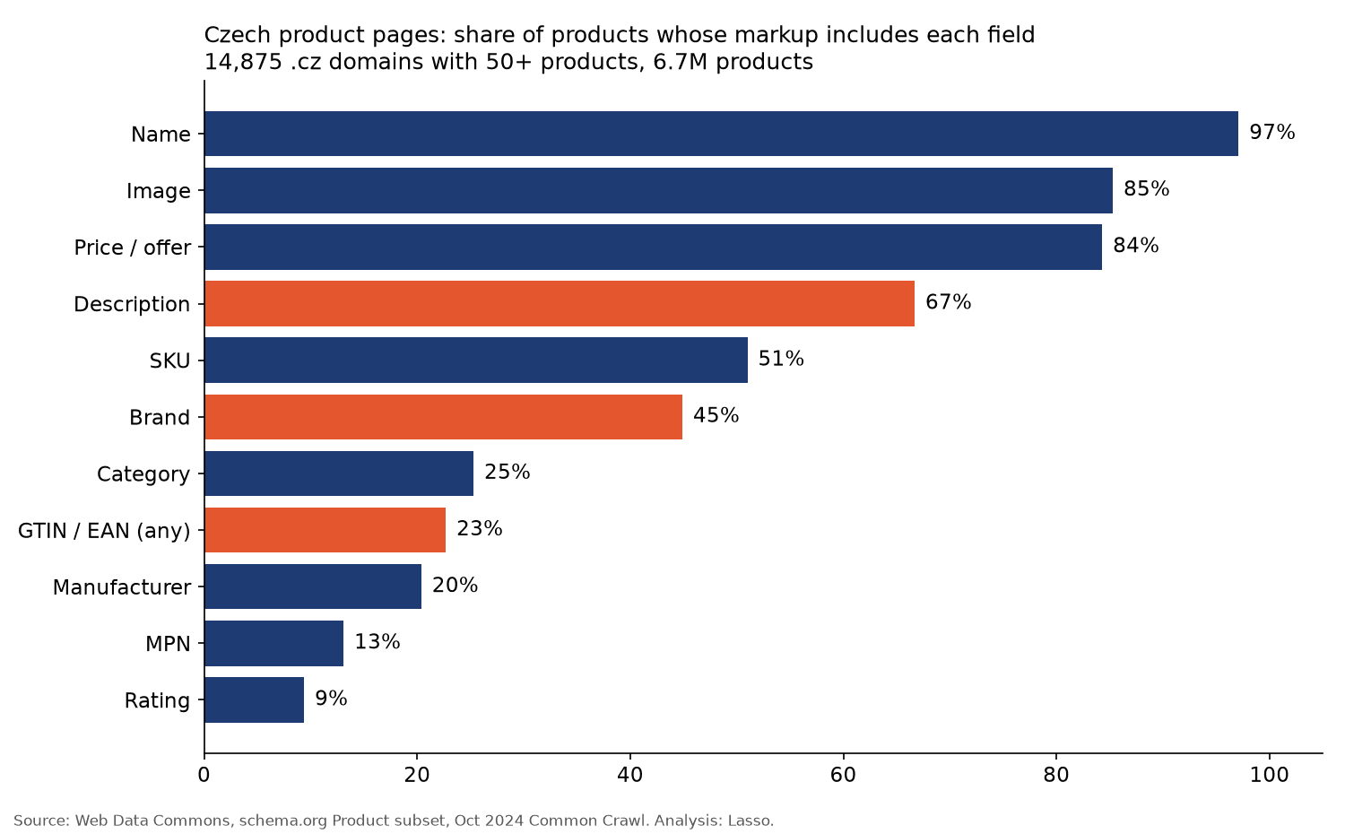 Field fill rates in Czech product markup: name, image and price are widespread, while brand, category, GTIN and MPN are much less complete