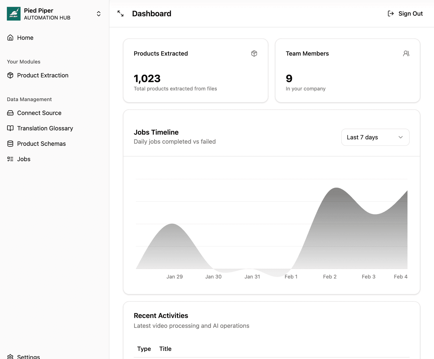 Integration dashboard showing connections to ERP, PIM, and ecommerce platforms